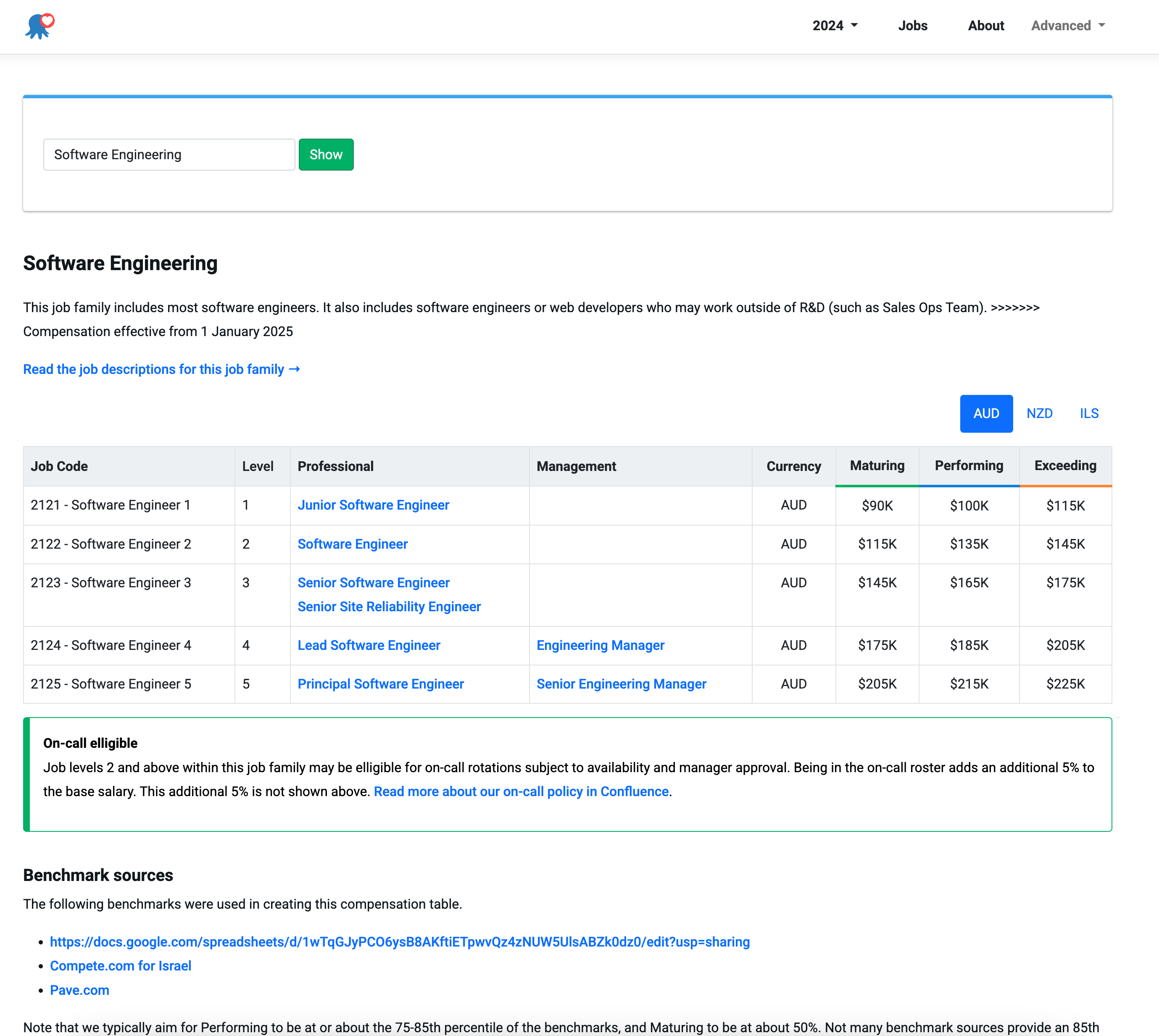 Compensation table for software engineers in Australia