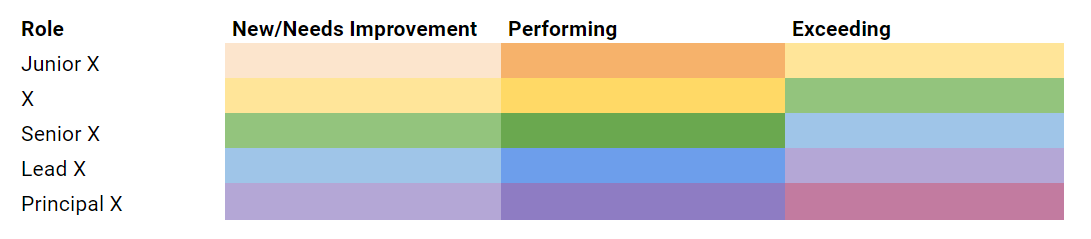 Compensation overlaps job levels